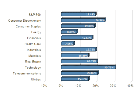 S&P Sector Performance Chart