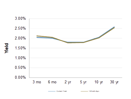 Treasury Yield Curve